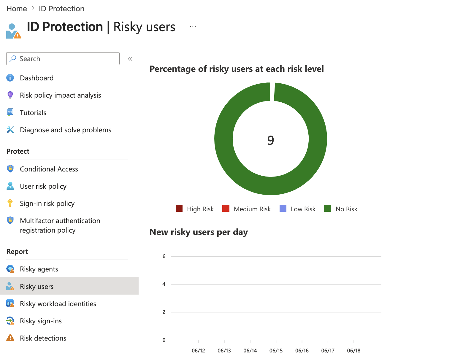 User risk policy